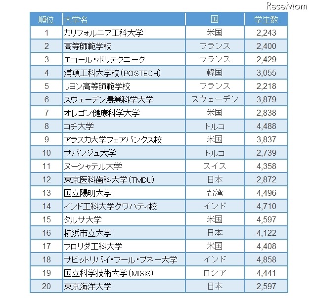 The world's best small universities 2016　20位にランクインした大学一覧（参考：Times Higher Education）