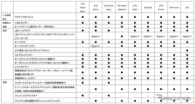VW ゴルフ 諸元