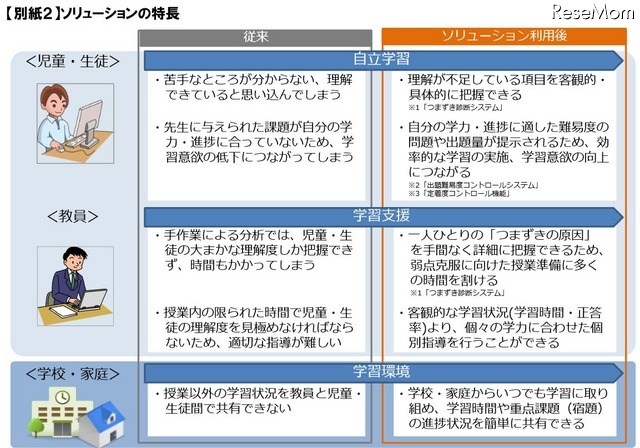 ソリューションの特長