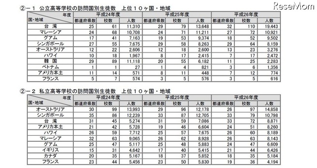 訪問国別生徒数上位10か国・地域