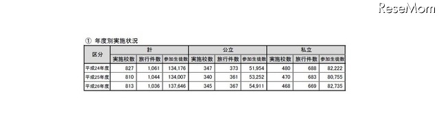 高校の年度別海外修学旅行実施状況