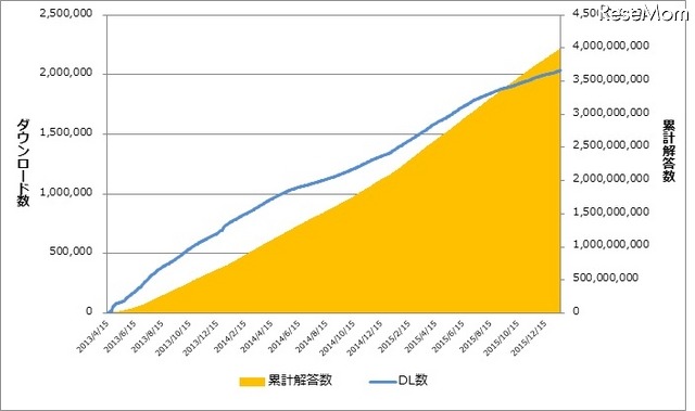 累計ダウンロード数と累計解答数の推移