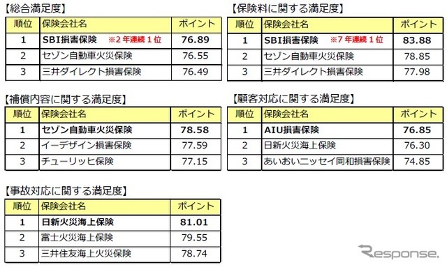 自動車保険満足度ランキング2016