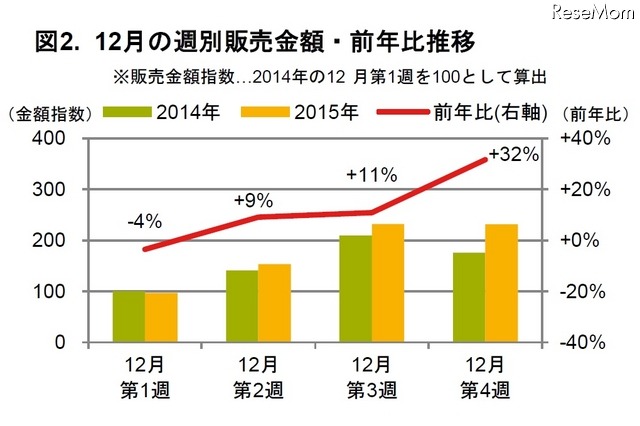 12月の週別販売金額・前年比推移