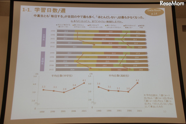 学習日数／週