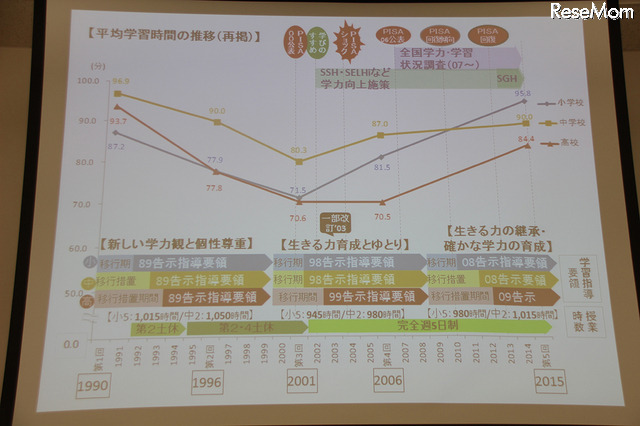 平均学習時間の推移