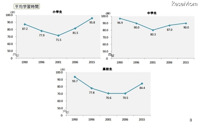 平均学習時間の推移（画像参考：ベネッセ教育総合研究所）