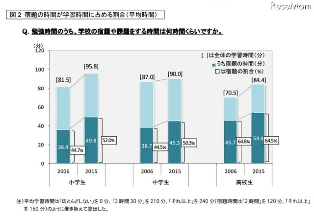 宿題の時間が学習時間に占める割合（画像参考：ベネッセ教育総合研究所）