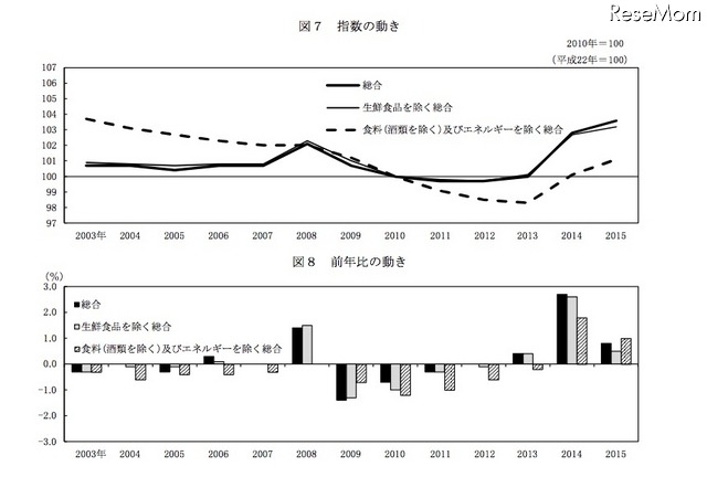 平成27年平均 消費者物価指数の動き