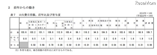 平成27年平均 前年からの動き