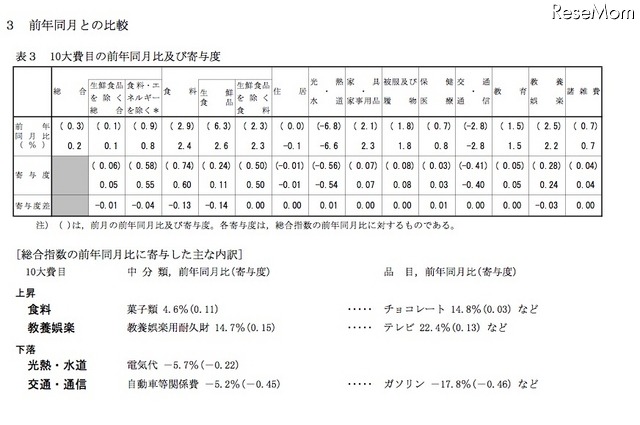 平成27年平均 前年同月との比較