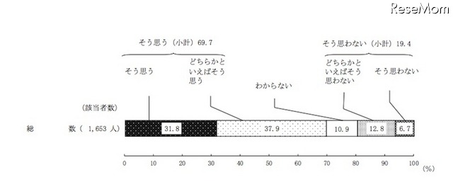 ベビーカー使用者が通行者の妨げにならないようにするなど、周囲に気遣いをしていると思うか