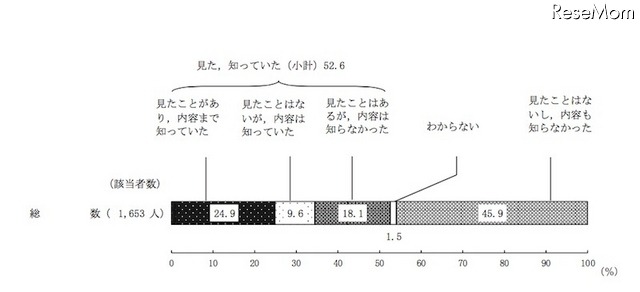 ベビーカーマークの認知度