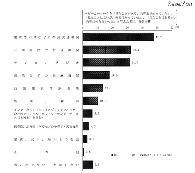 ベビーカーマークを知った経緯