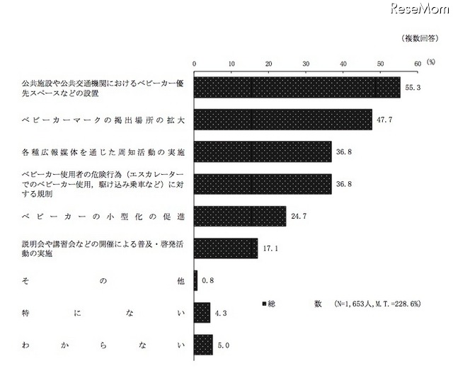 ベビーカーを利用しやすい環境整備のために重要な施策