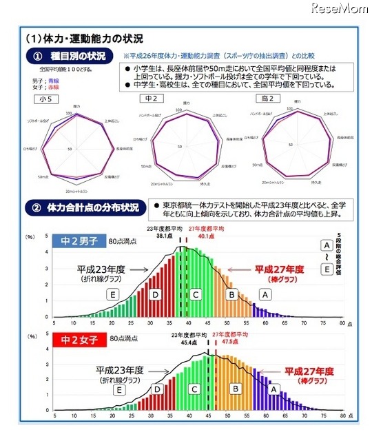 体力・運動能力の状況