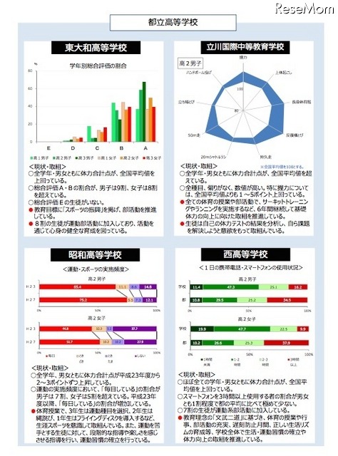 都立高等学校の結果と取組み