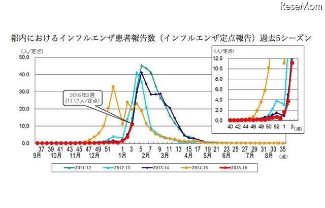 東京都のインフルエンザ患者報告数