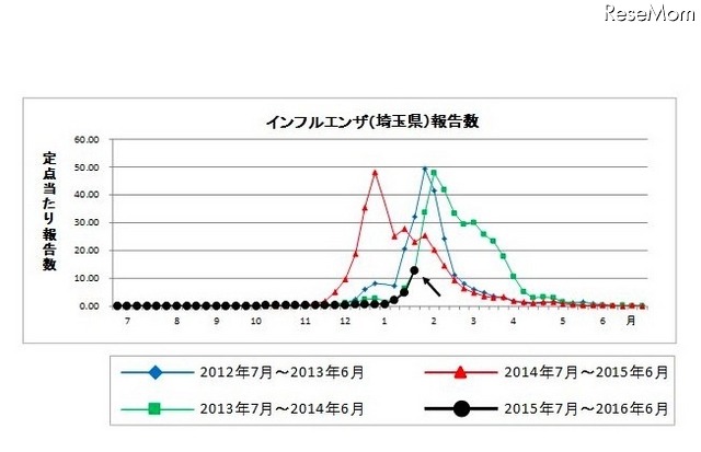 埼玉県のインフルエンザ患者報告数