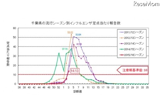 千葉県のインフルエンザ患者報告数