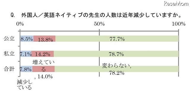 外国人／英語ネイティブの先生の人数は近年減少しているか？