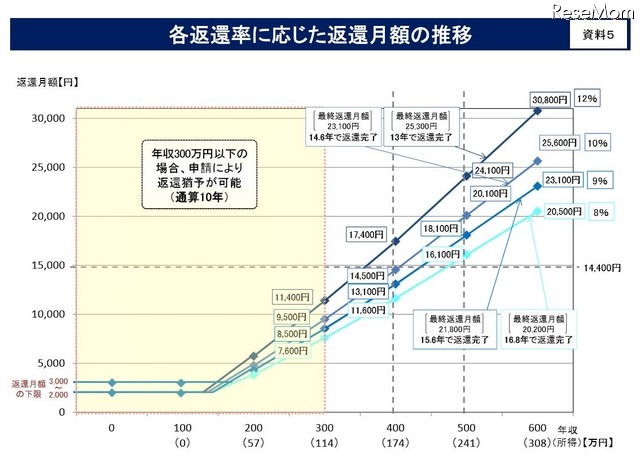 各返還率に応じた返還月額の推移