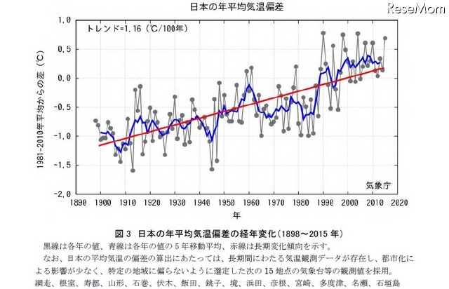 日本の年平均気温偏差の経年変化（1898～2015 年）