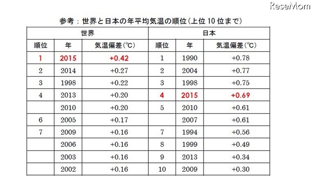 世界と日本の年平均気温の順位（上位10 位まで）