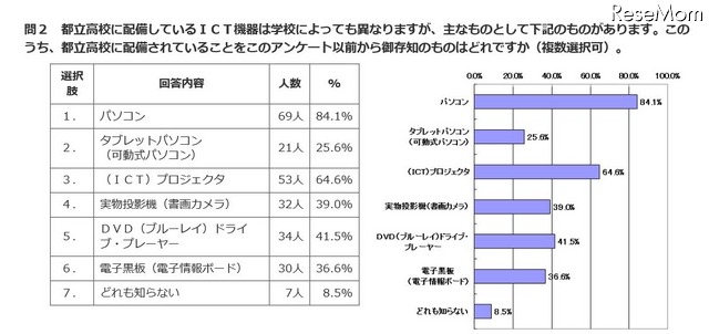 都立高校に配備しているICT機器の認知