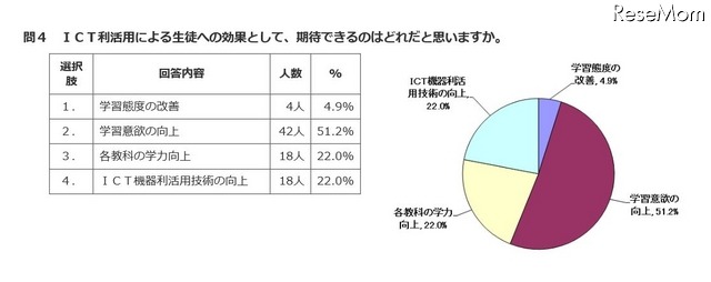 期待できる生徒への効果