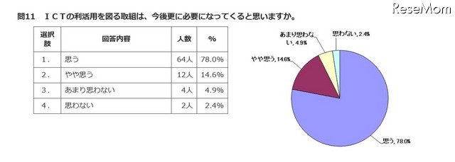 ICT利活用の取組みはさらに必要になってくるか