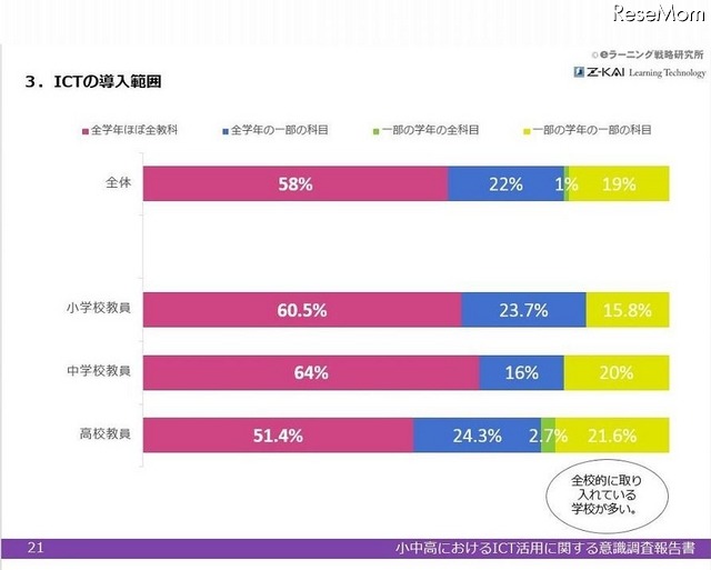 ICTの導入範囲