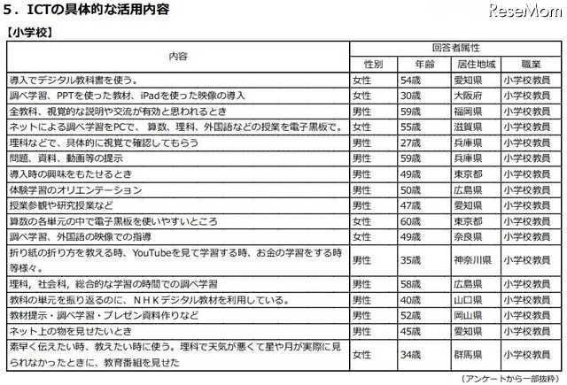 ICTの具体的な活用内容（小学校）