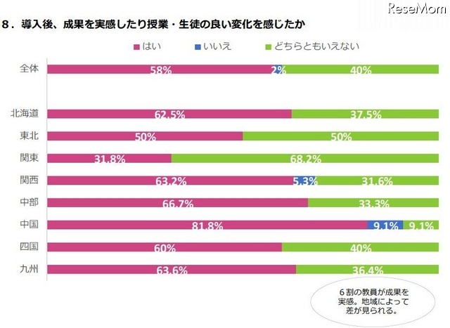 ICT導入の効果