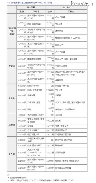 初年度納付金（費目別）の高い学校、低い学校（参考：東京都　平成27年12月16日生活文化局発表「平成28年度　都内私立中学校の学費の状況」）