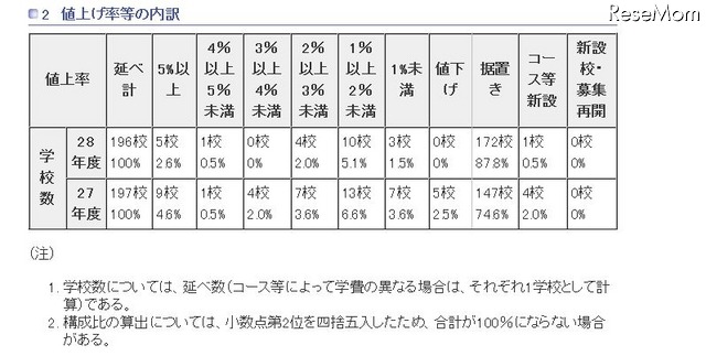 値上げ率等の内訳（参考：東京都　平成27年12月16日生活文化局発表「平成28年度　都内私立中学校の学費の状況」）