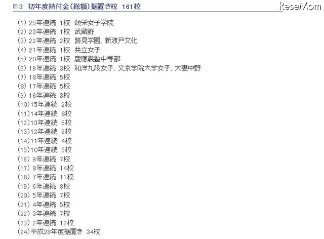 初年度納付金（総額）据置き校　161校（参考：東京都　平成27年12月16日生活文化局発表「平成28年度　都内私立中学校の学費の状況」）
