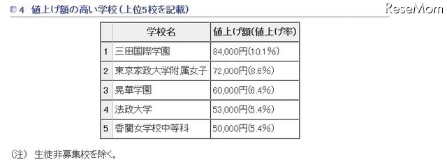 値上げ額の高い学校（上位5校を記載）（参考：東京都　平成27年12月16日生活文化局発表「平成28年度　都内私立中学校の学費の状況」）
