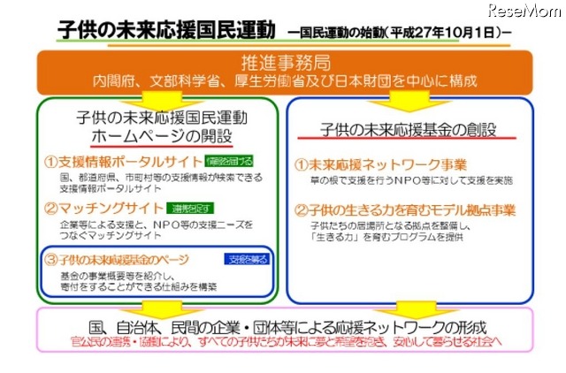 子供の未来応援国民運動　詳細　（出典：内閣政府政策統括官　平成28年2月2日発表資料）