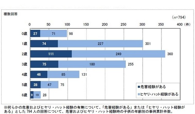 危害およびヒヤリ・ハット経験時の子どもの年齢（乳幼児が使う製品）