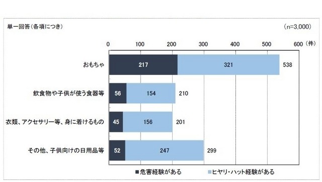 危害およびヒヤリ・ハット経験をした製品（乳幼児が使う製品）