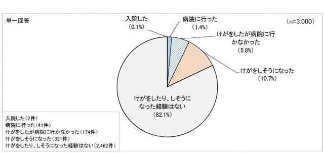 おもちゃによる危害およびヒヤリ・ハット経験の有無