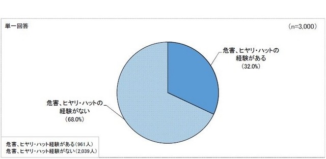 危害およびヒヤリ・ハット経験の有無（乳幼児を育てるための製品）