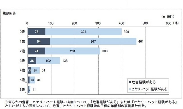 危害およびヒヤリ・ハット経験時の子どもの年齢（乳幼児を育てるための製品）