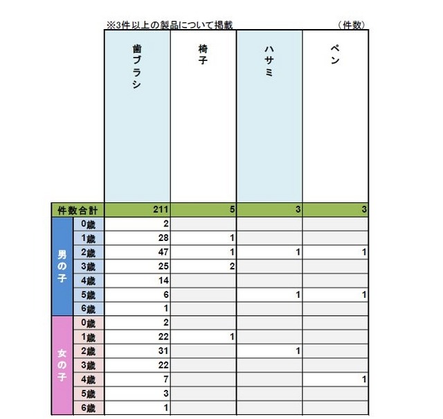 日用品のうち歯ブラシによるヒヤリ・ハット経験が多い