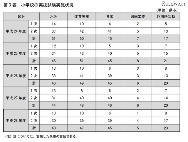 小学校の実技試験実施状況