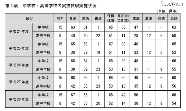 中学校・高等学校の実技試験実施状況