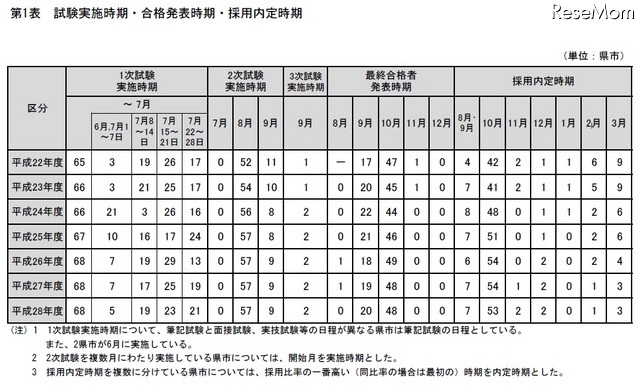 試験実施時期・合格発表時期・採用内定時期