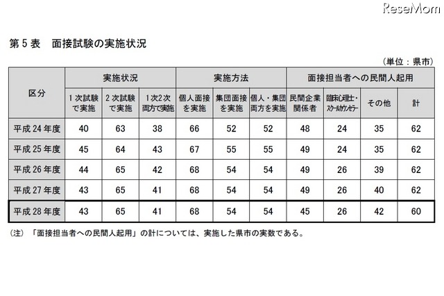 面接試験の実施状況