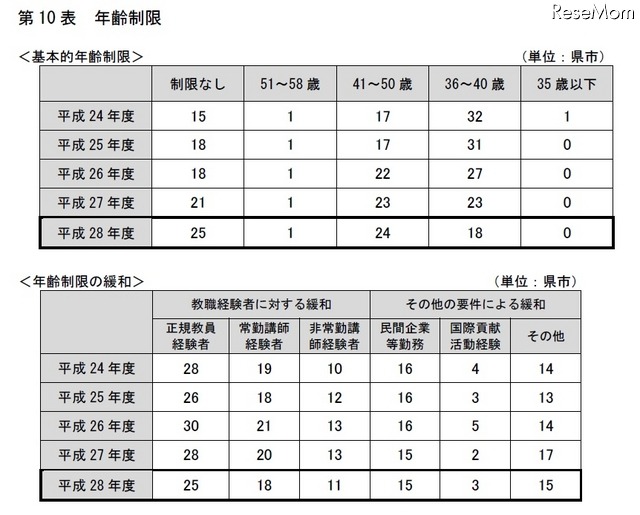 年齢制限